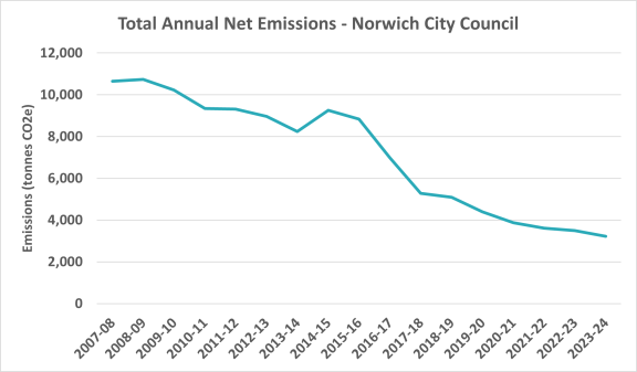 Total annual net emissions