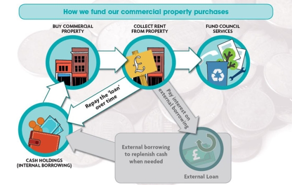 Commercial property diagram