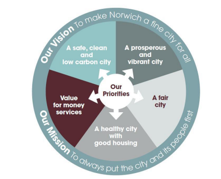 Corporate led plan priorities