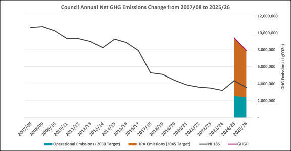 Table showing GHGP vs NI emissions 2007 - 2025