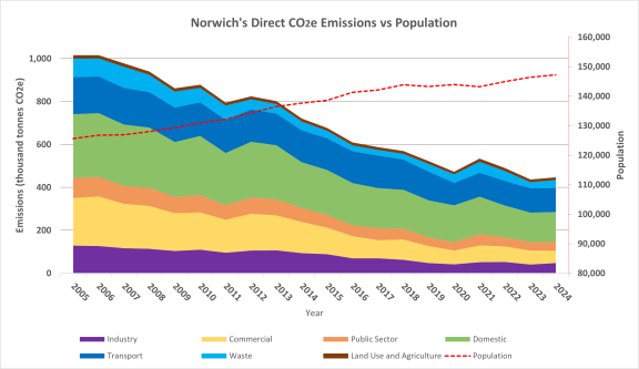 Chart showing Norwich territorial emissions 2005 - 2024